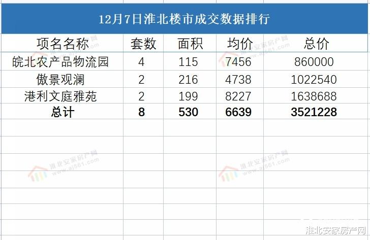 |2021年12月7日淮北楼市 淮北备案8套