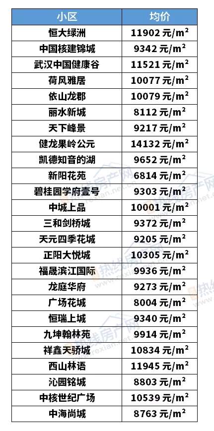 房价|武汉二手房12月最新房价出炉，现在买套房要多少钱？