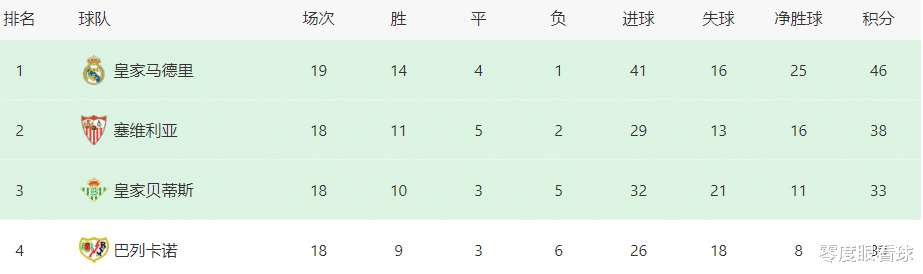 皇家马德里|皇马VS赫塔费首发11人曝光：5悍将缺阵，3大王牌坐镇中场，失意前锋出击