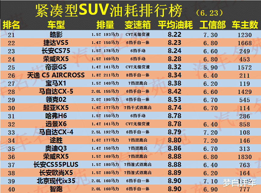 SUV|SUV“油耗”最新排名公布：1-80名，RAV4荣放前十，你的车第几？