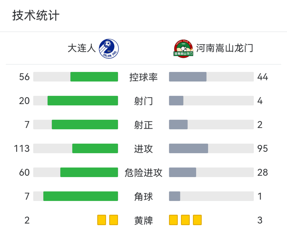 大連人隊|大連人隊再陷保級漩渦，何塞該負全責？數(shù)據(jù)或能說明一切！