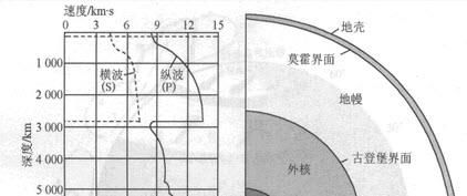 地震波 人类挖了10年，都没能挖穿地球地壳，是如何得知地球内部结构的？