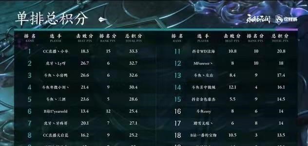 文华养|永劫无间锦鲤杯：虎牙LY拿到第二名，战神荣誉实至名归！