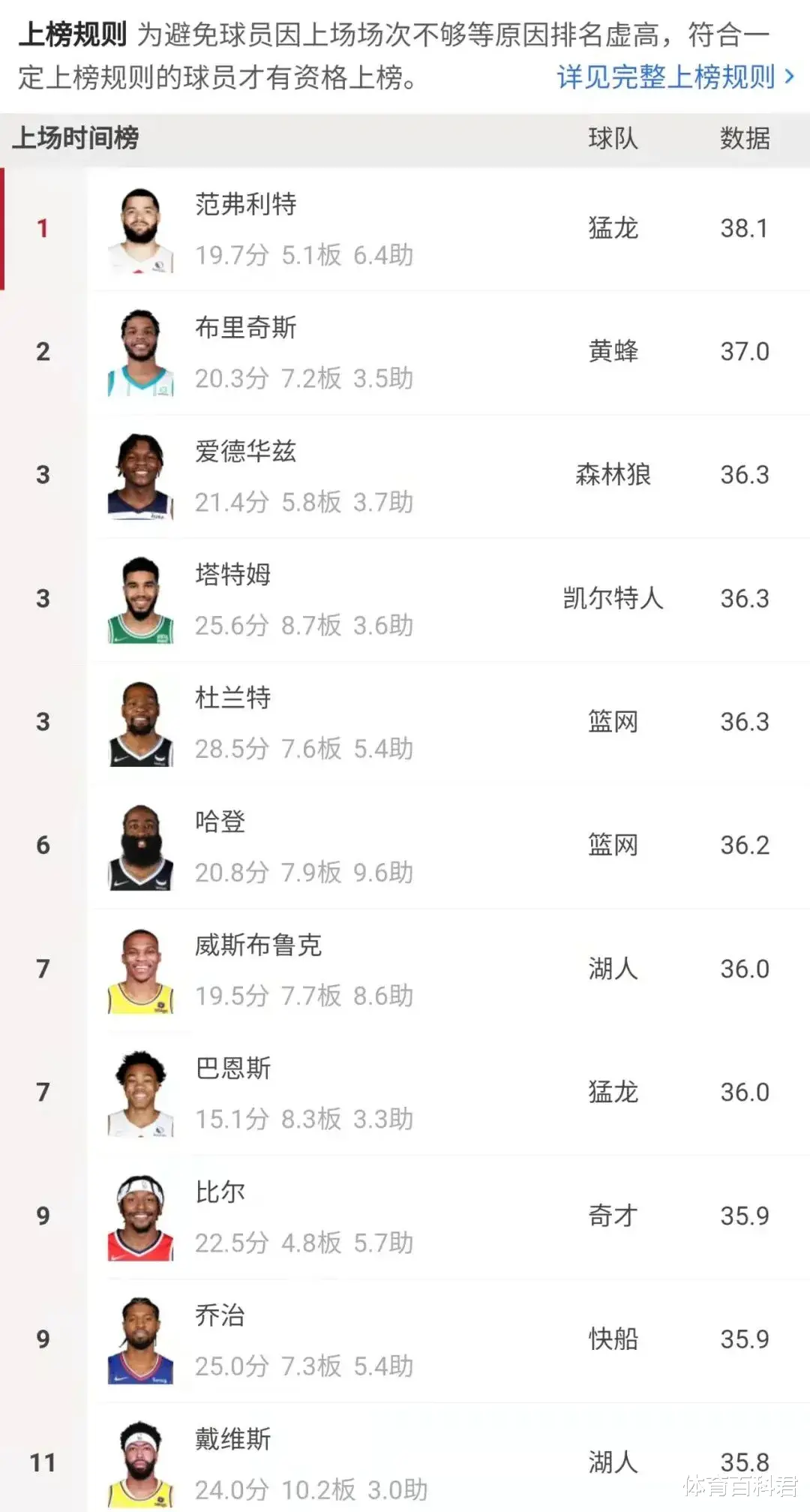 安东尼·戴维斯|左膝受伤！浓眉直言自己太累了！