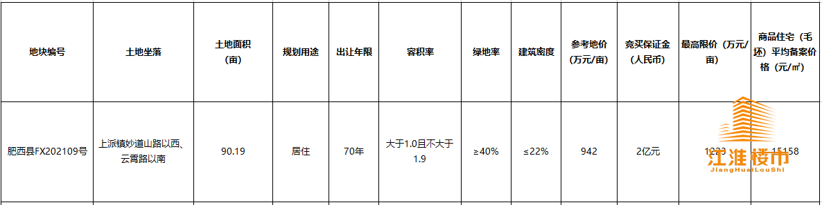 肥西|总价37.03亿！合肥土拍4宗地全部成交！20多家房企上演抢地大战，最高溢价90%