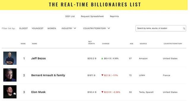 育儿心课堂|全球首富创造新纪录，坐拥1.36万亿财富，却被吐槽“为富不仁”