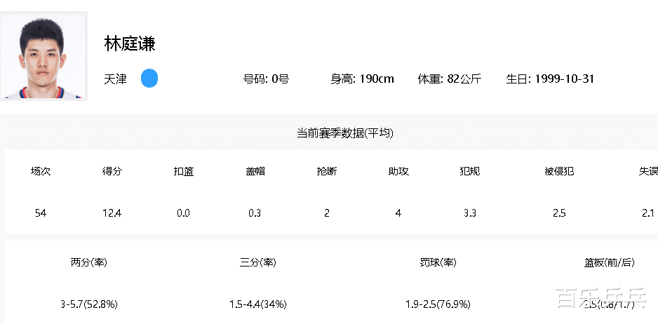 NBA|又一台湾后卫爆发！探花郎创CBA选秀历史纪录，球商顶级有望冲NBA