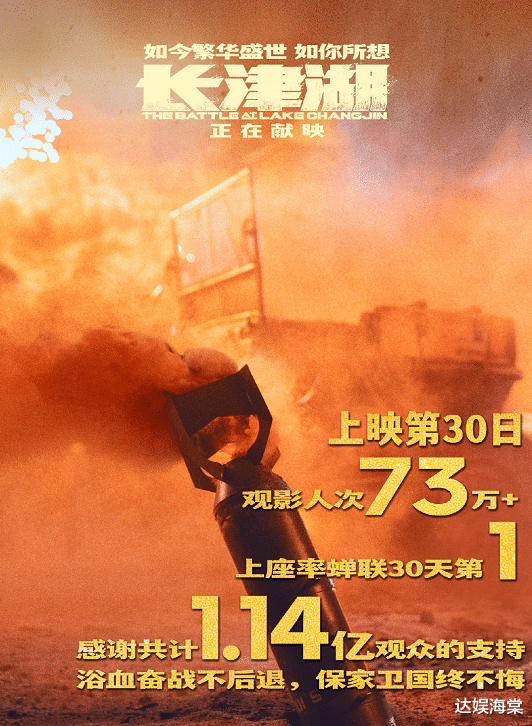 长津湖|《长津湖》累计观影人次1.14亿，上座率蝉联32天第一，冠军稳了！