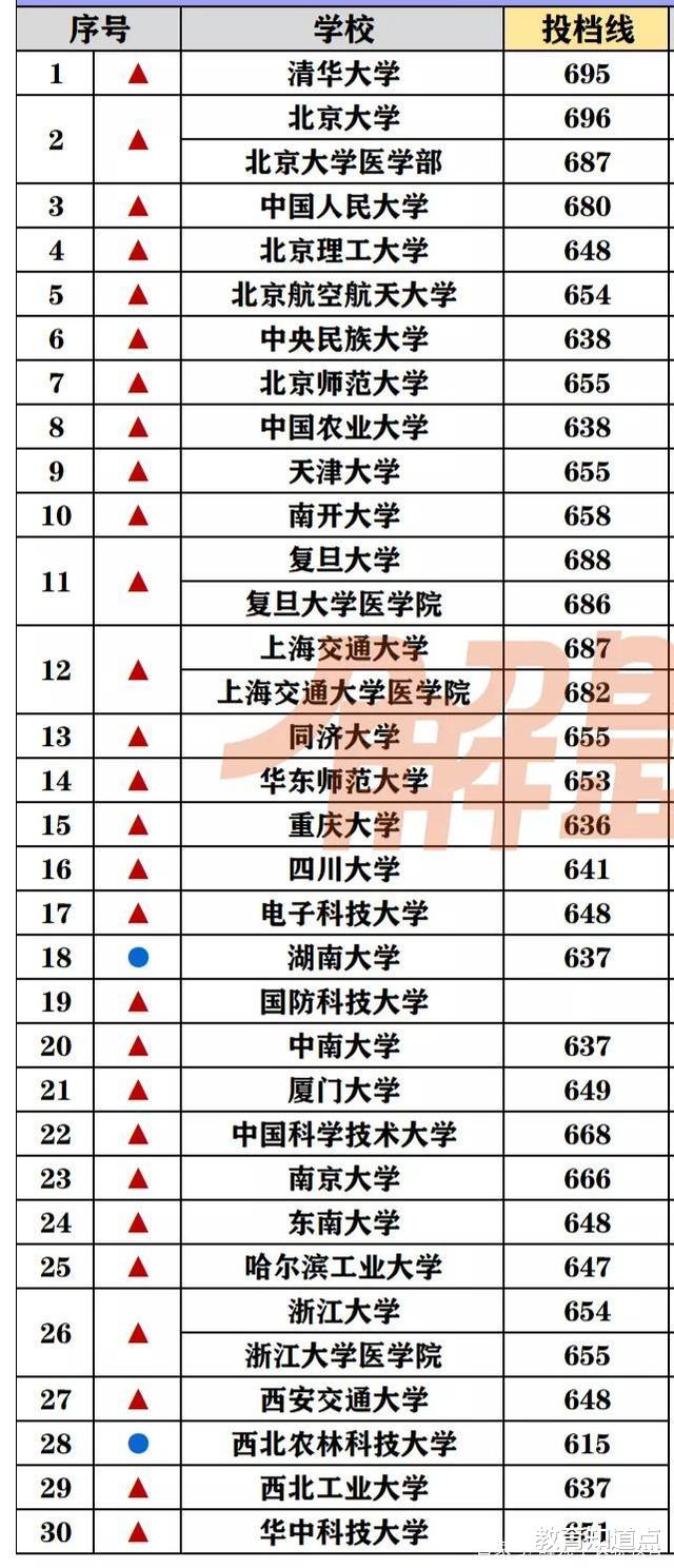 浙江省|浙江21高考985录分排行，上重点大学最低610以上，浙江考生太难了