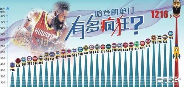 詹姆斯·哈登|三场50+就疯狂！2年前的哈登告诉你，这只是开胃菜