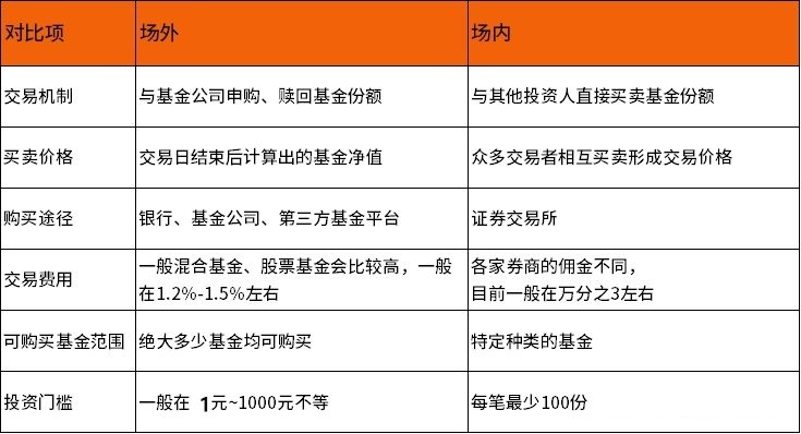 场内基金和场外基金应该选哪个?小白快来看!