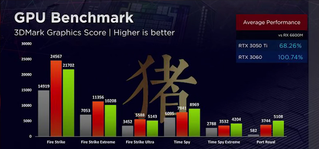 rtx3060|移动端甜品级别显卡的对决，RX6600M和RTX 3060到底谁更好？