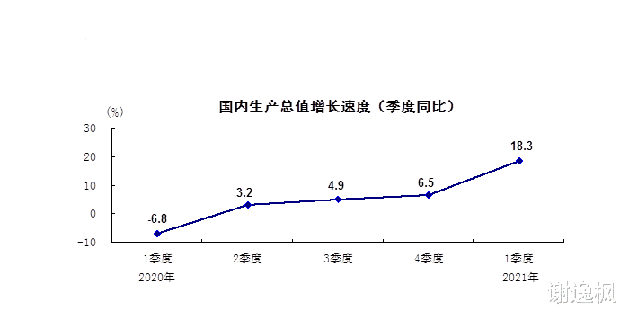 謝逸楓：春天來瞭！中國一季度GDP增長18.3%創30年世界紀錄-圖6