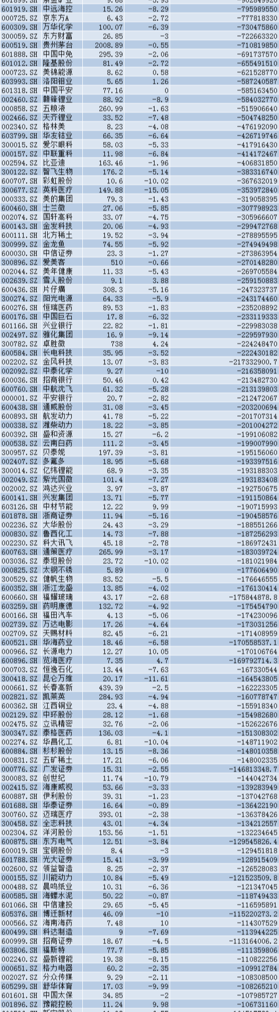 主力资金 主力资金大举出逃!A股新一轮下跌行情又来了?121股中你有吗?