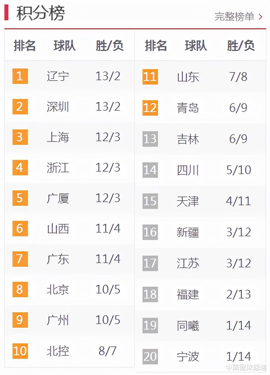 廣廈|CBA積分榜，深圳上海殺入四強(qiáng)，廣廈第五廣東第七，北京闖入八強(qiáng)