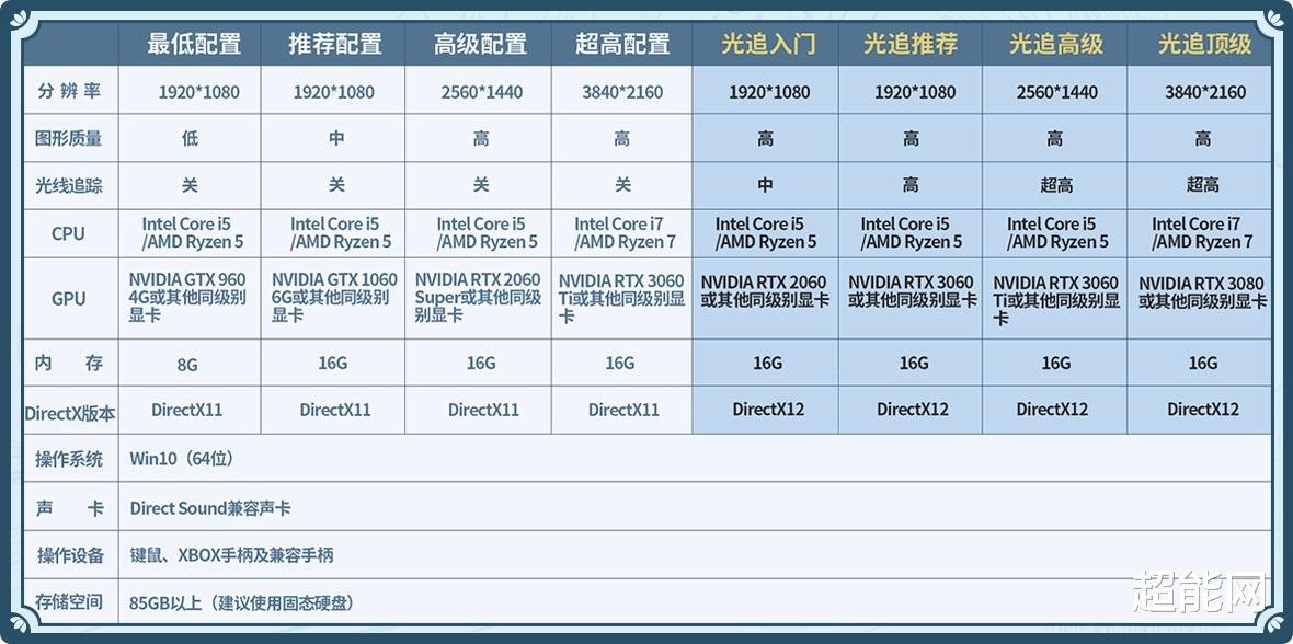 仙剑奇侠传七|《仙剑奇侠传七》硬件需求测试：RTX 3060即可拥抱夺目光追