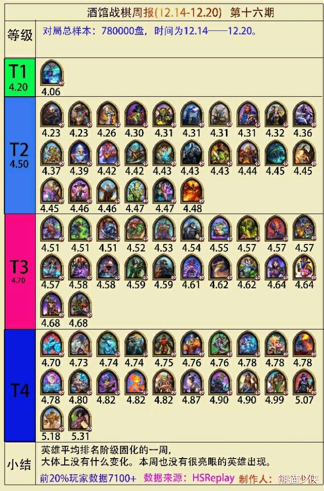 |酒馆战棋周报16期:酒馆71位英雄中你最喜欢用谁,谁才是你的本命英雄?