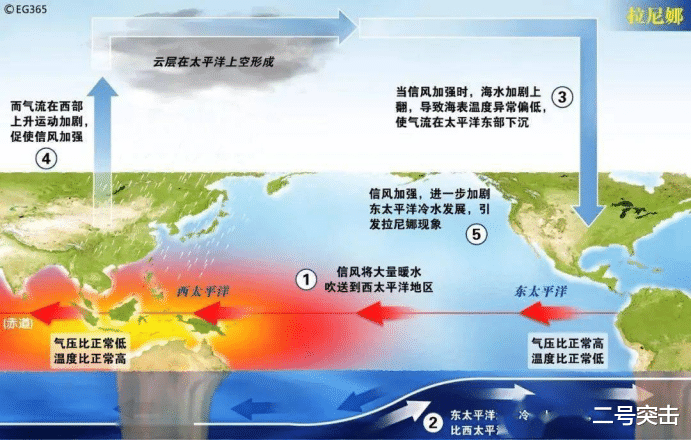 拉尼娜|极端气候现象再度来袭，各国忧心忡忡，到底是什么灾祸？