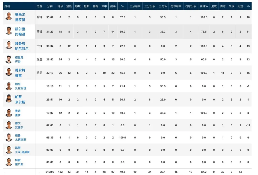 马刺队|牛仔之旅两连胜!要不状元签就不要了,我们还是屯29顺位吧?