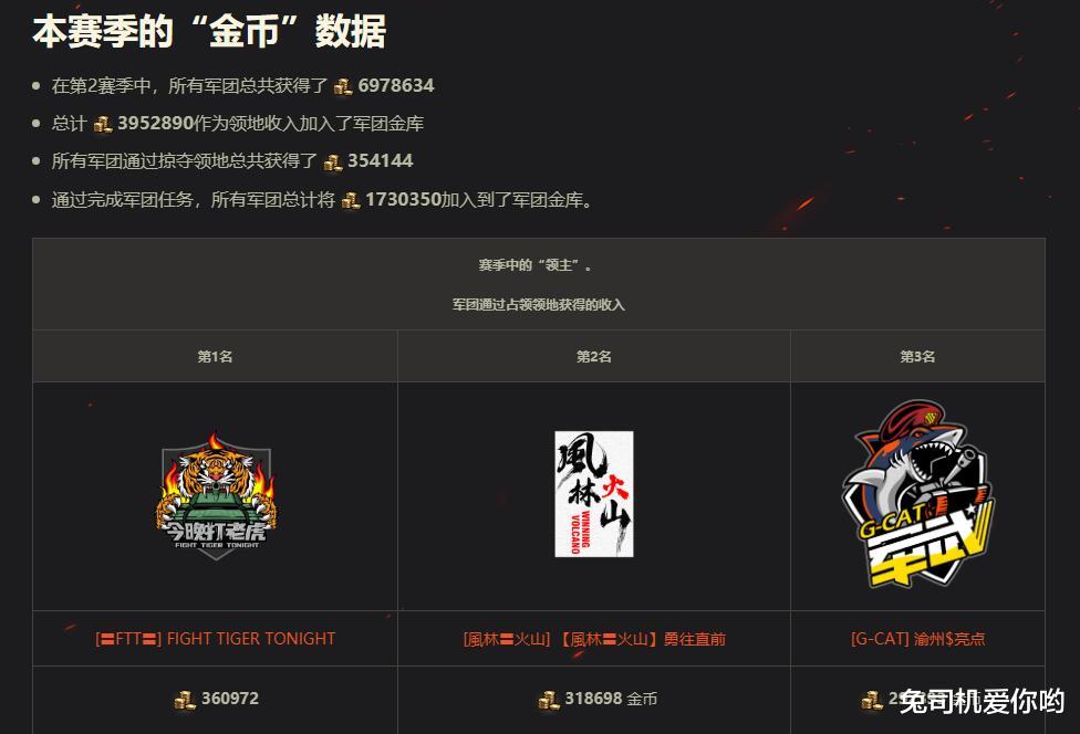 坦克世界|坦克世界领土战第二赛季数据公布，为什么大多数玩家都不感兴趣？