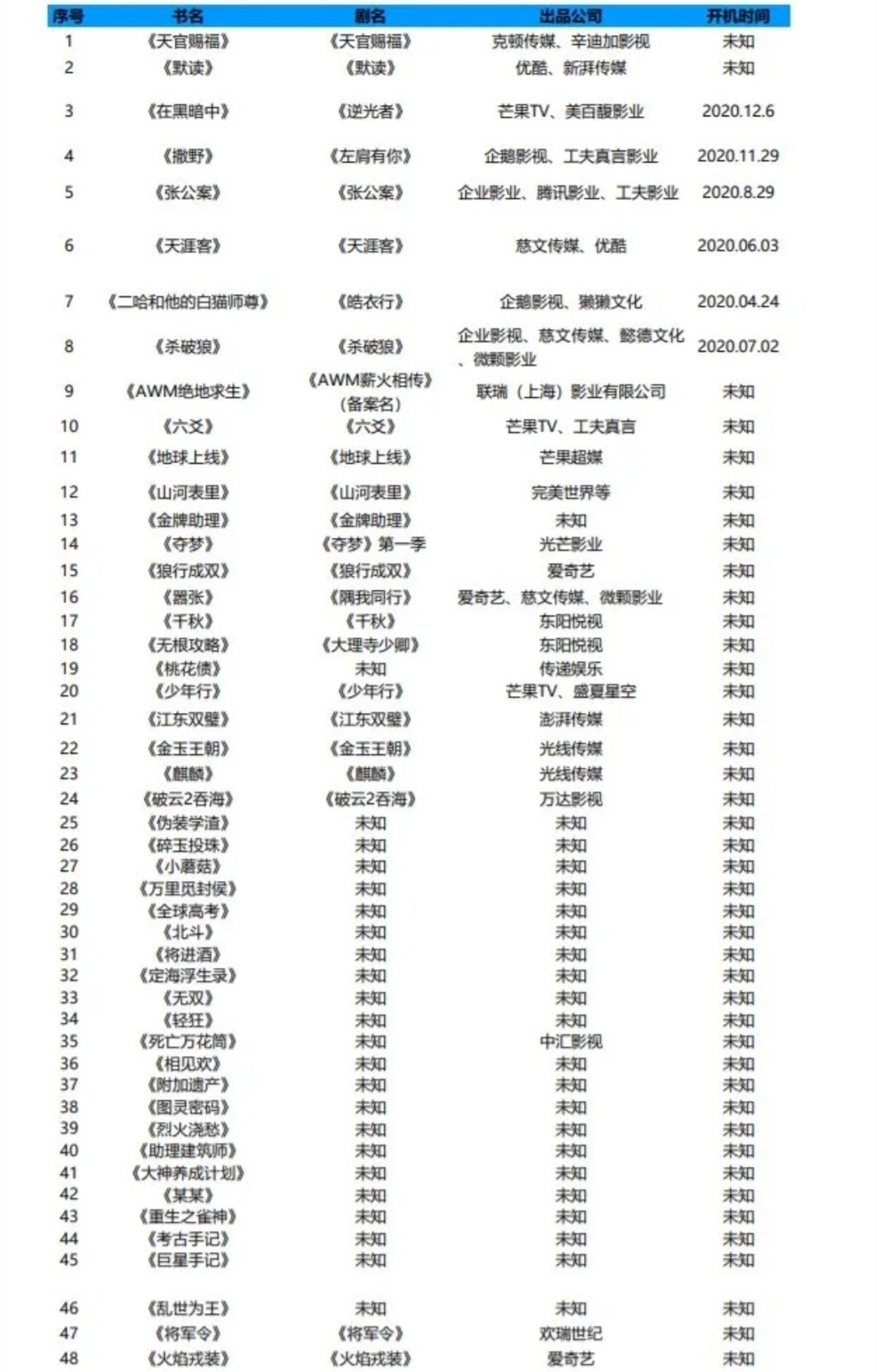 龚俊|“耽改101”成过去式，请看“古装101”，肖战、王一博已蓄势待发