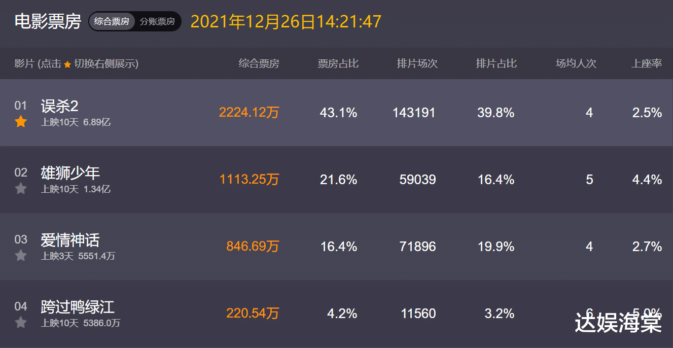 雄狮少年|连夺10天票房冠军，力压《雄狮少年》，这部大片赢了票房却输了口碑