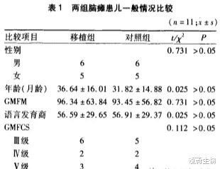 领蔚生物 神经干细胞疗法对22例小儿脑性瘫痪临床研究取得阶段性成果！