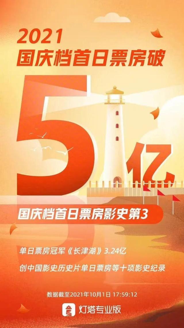 长津湖|《长津湖》已打破十项影史纪录，还不安排上？