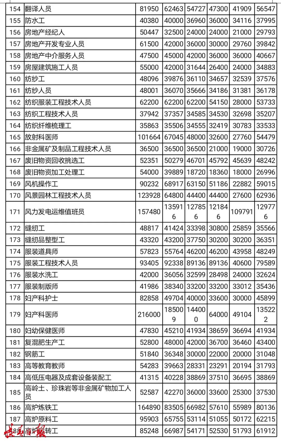 掌上长春 吉林省792个职业平均工资来了！