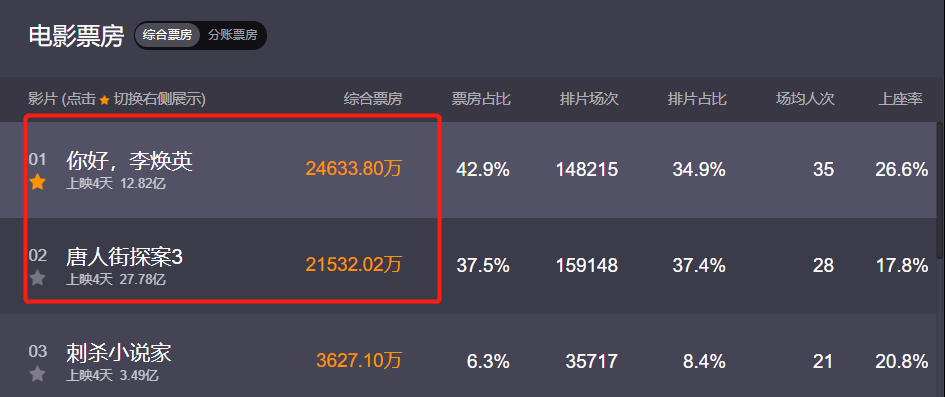 唐人街探案第三部|夺冠3天后《唐探3》被赶下宝座，沈腾新片成功逆袭，吴京受益最大