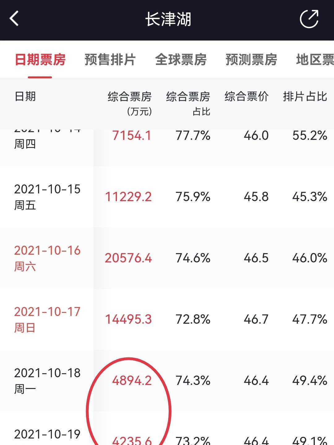 MARRY 《长津湖》突破50亿，要想超越《战狼2》，还需要面临四个挑战