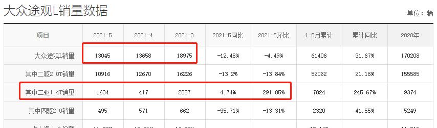 为什么途观L的1.4T不好卖，而本田C-RV的1.5T却被“疯抢”？