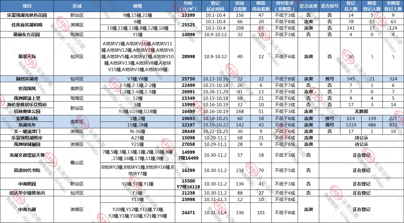 万科|摇号月总结|合肥19盘2092套房源登记，仅3盘触发摇号！