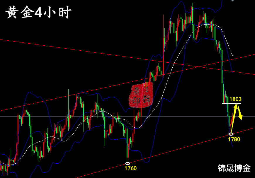 私募基金|万锦晟11.24晚间黄金操作建议，黄金关键分水岭1780！