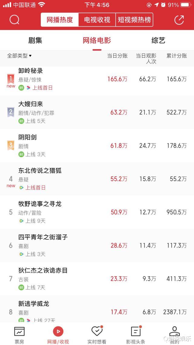 惊悚片|首日票房第一，热度第一，这部网大凭什么被称为惊悚片的天花板