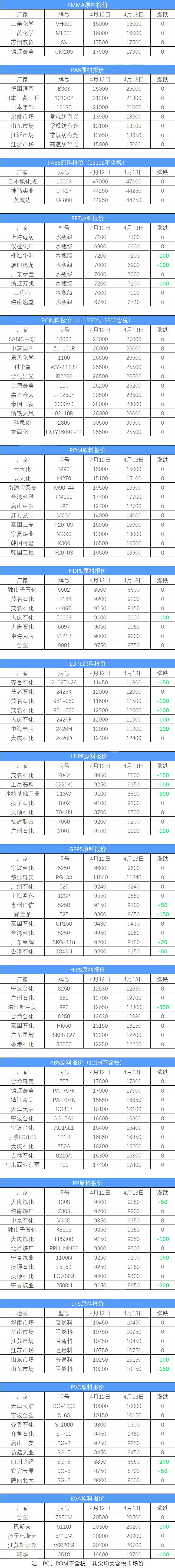 回收商网 塑料原料高涨258%，刹不住闸！附4月13日原料报价！
