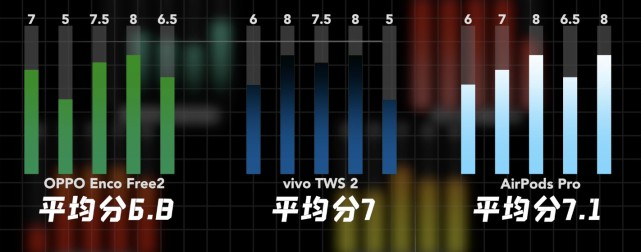 耳机|2021年“最火”的六款tws耳机横评，价格越贵的，就一定越好吗？