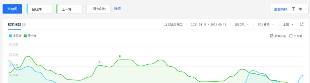 李玲玲说|流量超王一博！全红婵成名后的38天