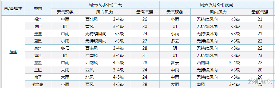 我有建议 福建！下一轮大面积雨水！中雨大雨暴雨有望落在福建下列区域