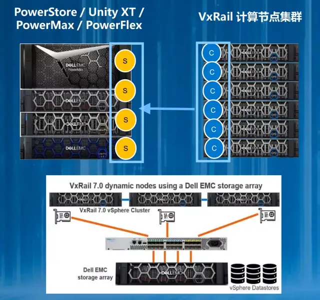戴尔|存算分离后，VxRail动态计算节点构建虚拟化更给力