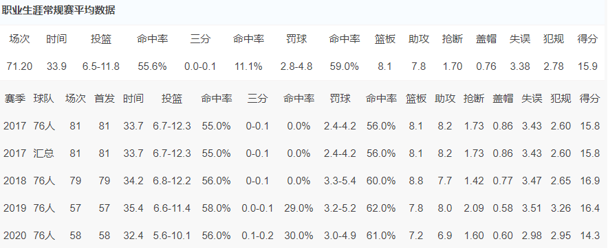 76人队|盘点NBA现役，五位还未兑现天赋的球员！（排名不分先后）