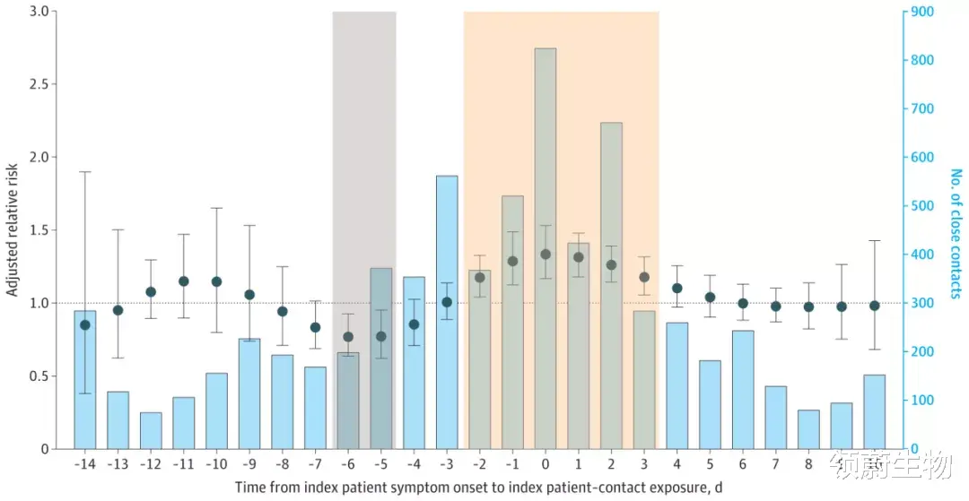 领蔚生物|JAMA：新冠症状发作前2天到后3天传播最强；无症感染者传播力最低