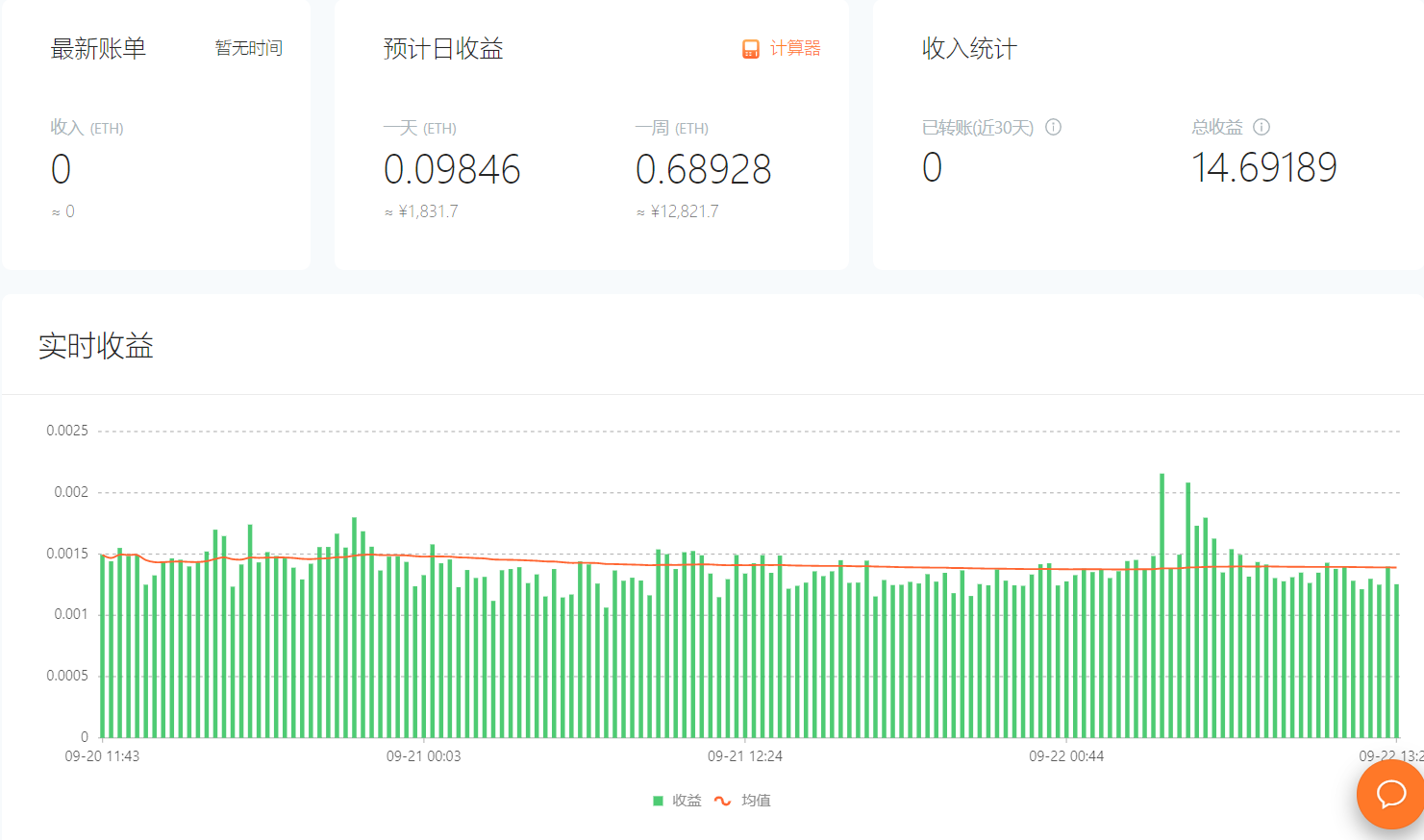 |矿工日记21-9-22矿工的真实收益是变现的那一刻才最终确定，淡定