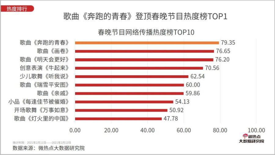王俊凯|央视春晚明星热度出炉！王一博止步榜单第三，冠军实在令人惊喜