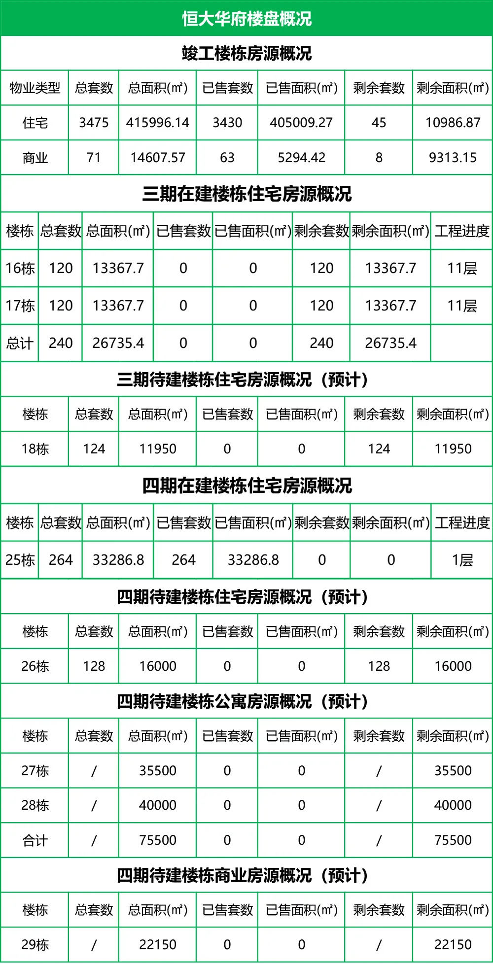 恒大地产|盘点郴州恒大现状和余货