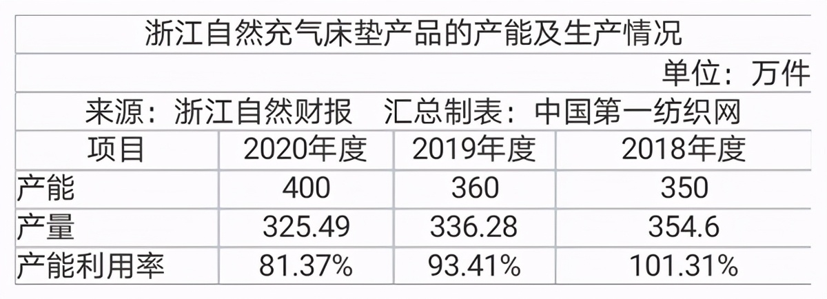 中国第一纺织网|产能释放驱动高增长，为迪卡侬代工的浙江自然上半年净赚1.37亿