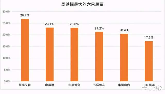 股价 本周跌幅最大的六只股票:最大跌幅26.7%