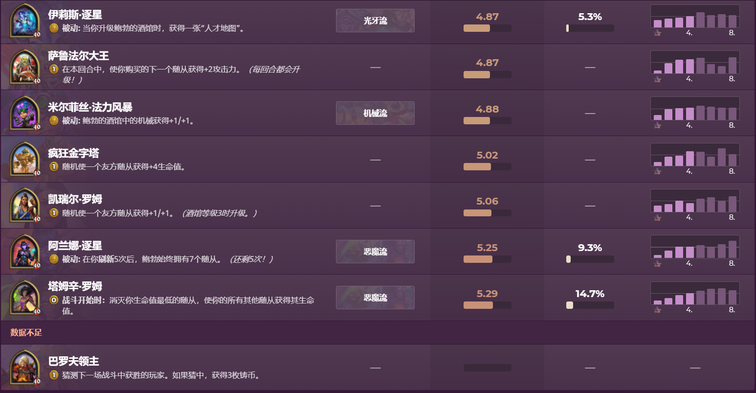 游戏推荐|炉石传说酒馆战棋：塔姆辛刚进酒馆就垫底，巫妖靠护甲却开始逆袭