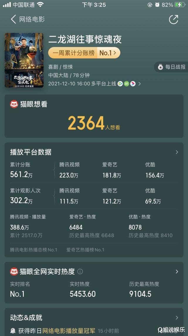 鹿晗|连续两天票房第一，全网热度第一，东北喜剧人张浩新剧要火了了