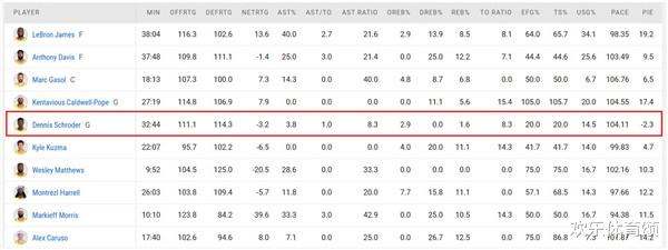 湖人队|数据!胜利贡献值全队都为正!只有他是负数,湖人还要被他折磨多久啊